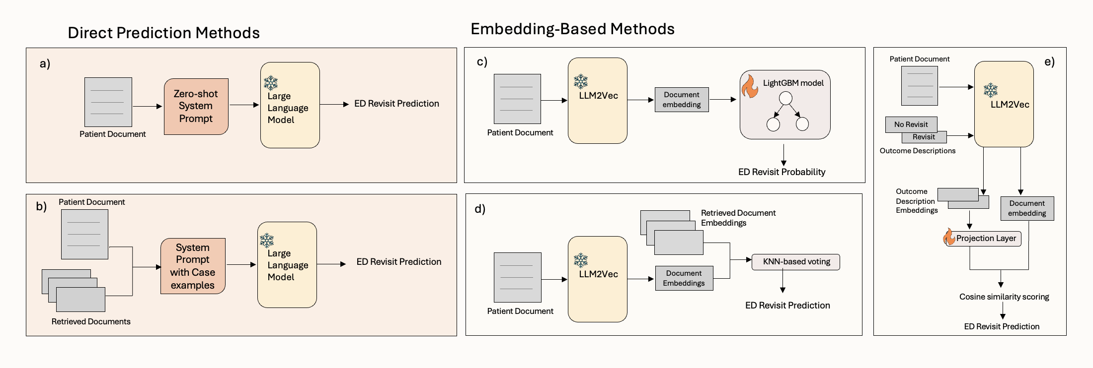 ED Revisit Predictors